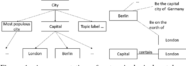 Figure 1 for Unsupervised Terminological Ontology Learning based on Hierarchical Topic Modeling