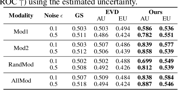 Figure 3 for Trustworthy Multimodal Regression with Mixture of Normal-inverse Gamma Distributions