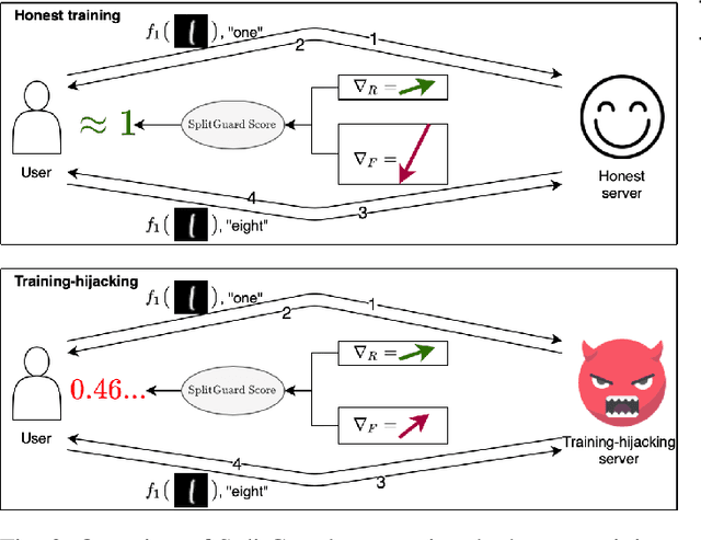 Figure 2 for SplitGuard: Detecting and Mitigating Training-Hijacking Attacks in Split Learning