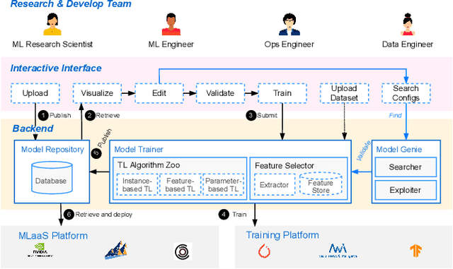 Figure 2 for ModelPS: An Interactive and Collaborative Platform for Editing Pre-trained Models at Scale