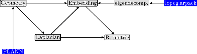 Figure 1 for megaman: Manifold Learning with Millions of points