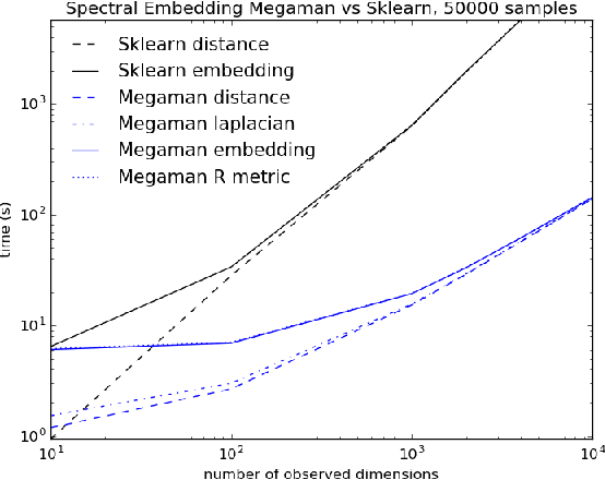 Figure 4 for megaman: Manifold Learning with Millions of points