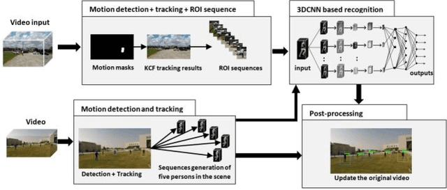 Figure 1 for A Novel Approach for Robust Multi Human Action Detection and Recognition based on 3-Dimentional Convolutional Neural Networks
