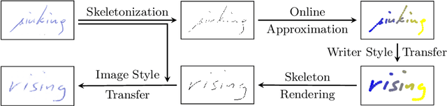 Figure 1 for Spatio-Temporal Handwriting Imitation