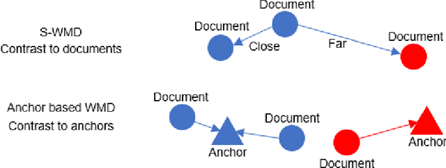 Figure 1 for Interpretable contrastive word mover's embedding