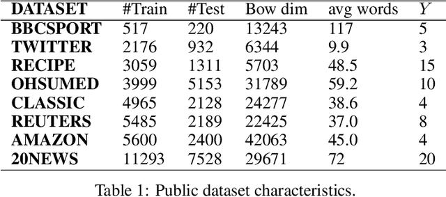 Figure 2 for Interpretable contrastive word mover's embedding