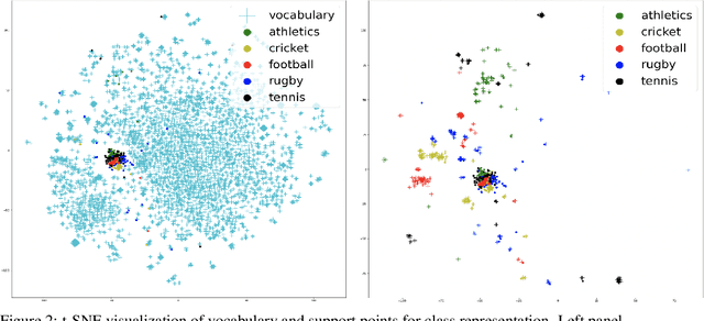 Figure 4 for Interpretable contrastive word mover's embedding