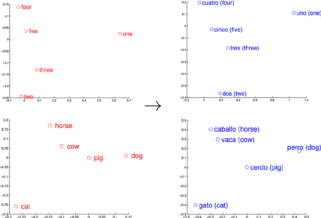 Figure 1 for Semi-automatic WordNet Linking using Word Embeddings