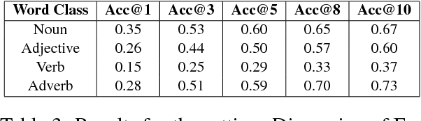 Figure 4 for Semi-automatic WordNet Linking using Word Embeddings