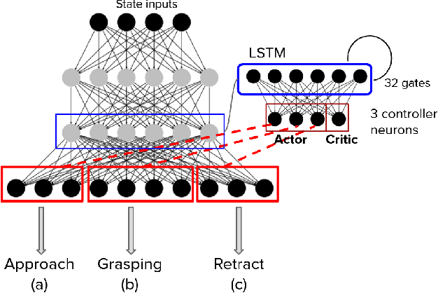 Figure 1 for On Simple Reactive Neural Networks for Behaviour-Based Reinforcement Learning