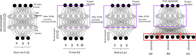 Figure 2 for On Simple Reactive Neural Networks for Behaviour-Based Reinforcement Learning