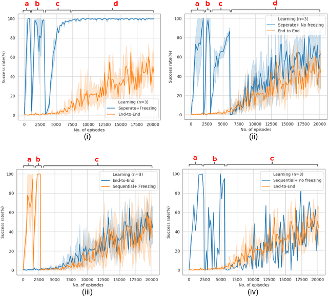 Figure 4 for On Simple Reactive Neural Networks for Behaviour-Based Reinforcement Learning