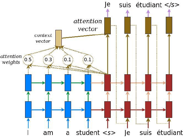 Figure 2 for Machine Translation : From Statistical to modern Deep-learning practices