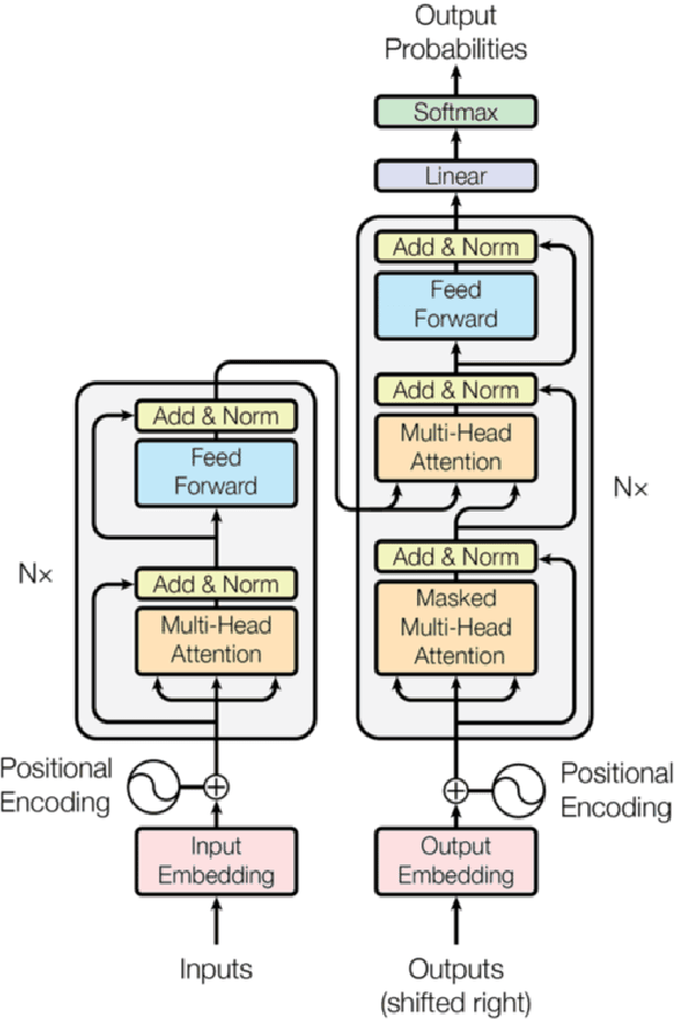 Figure 3 for Machine Translation : From Statistical to modern Deep-learning practices