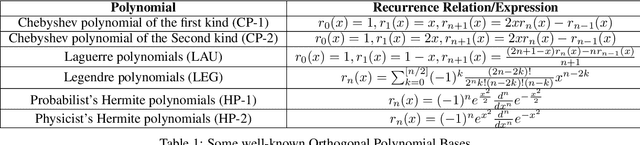 Figure 1 for Orthogonal-Padé Activation Functions: Trainable Activation functions for smooth and faster convergence in deep networks