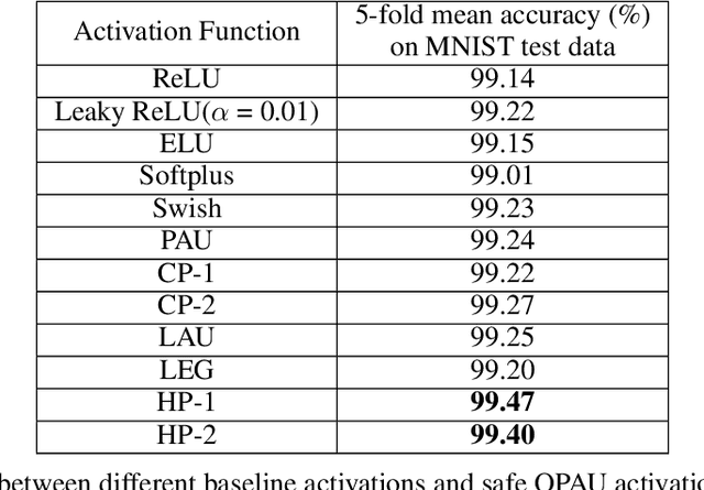 Figure 3 for Orthogonal-Padé Activation Functions: Trainable Activation functions for smooth and faster convergence in deep networks