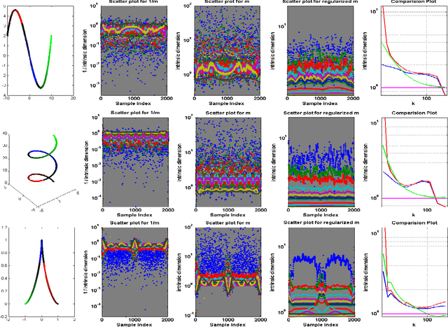 Figure 2 for Regularized Maximum Likelihood for Intrinsic Dimension Estimation