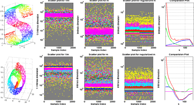 Figure 4 for Regularized Maximum Likelihood for Intrinsic Dimension Estimation