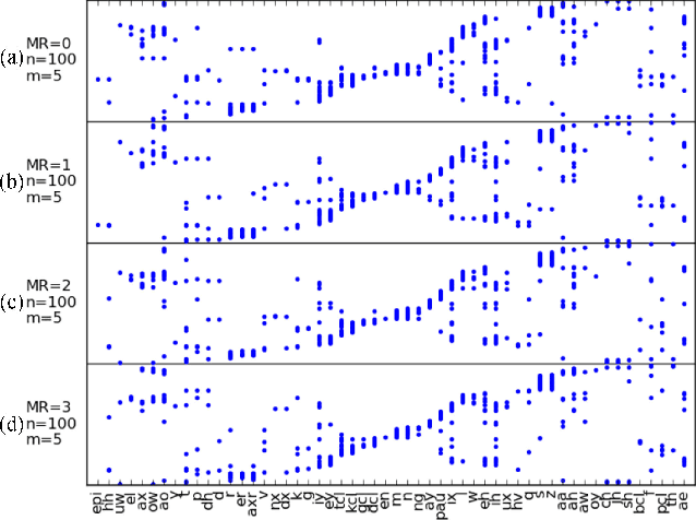 Figure 2 for Unsupervised Iterative Deep Learning of Speech Features and Acoustic Tokens with Applications to Spoken Term Detection