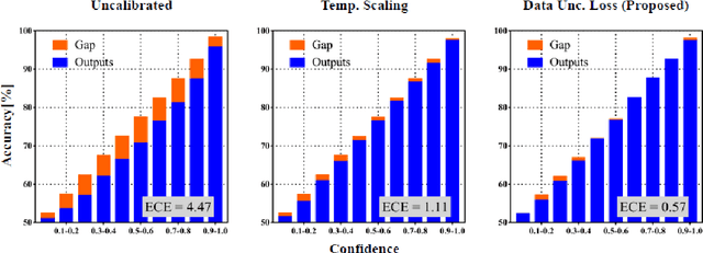 Figure 3 for A Confidence-Calibrated MOBA Game Winner Predictor