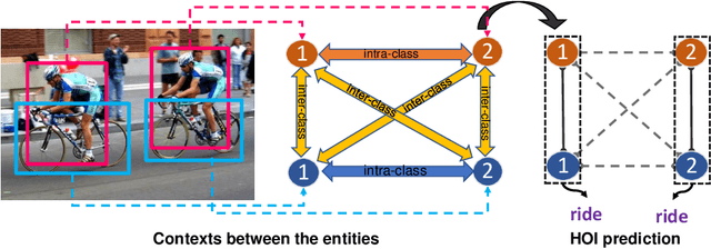 Figure 1 for Contextual Heterogeneous Graph Network for Human-Object Interaction Detection