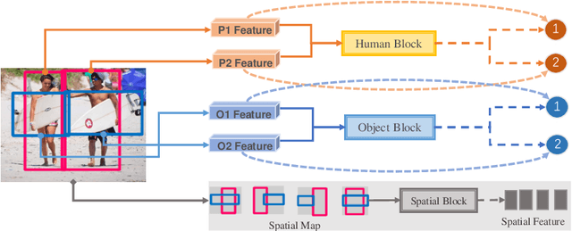 Figure 3 for Contextual Heterogeneous Graph Network for Human-Object Interaction Detection