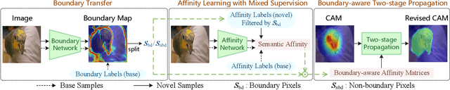 Figure 1 for Weak-shot Semantic Segmentation by Transferring Semantic Affinity and Boundary
