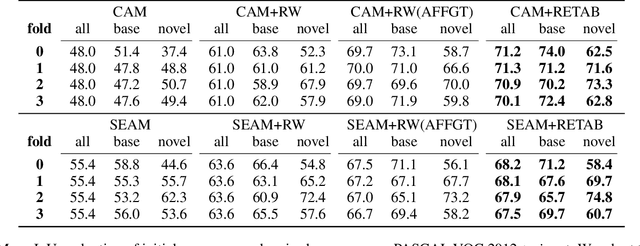 Figure 2 for Weak-shot Semantic Segmentation by Transferring Semantic Affinity and Boundary
