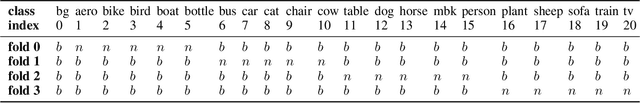 Figure 4 for Weak-shot Semantic Segmentation by Transferring Semantic Affinity and Boundary