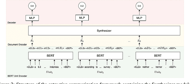 Figure 2 for Do We Really Need That Many Parameters In Transformer For Extractive Summarization? Discourse Can Help !