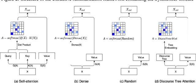 Figure 4 for Do We Really Need That Many Parameters In Transformer For Extractive Summarization? Discourse Can Help !