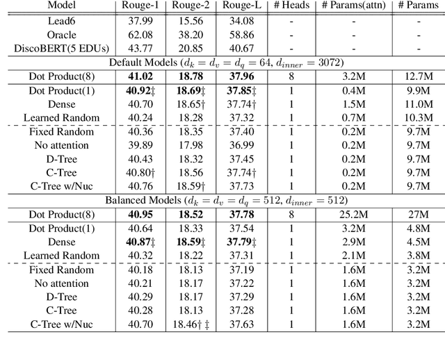 Figure 3 for Do We Really Need That Many Parameters In Transformer For Extractive Summarization? Discourse Can Help !