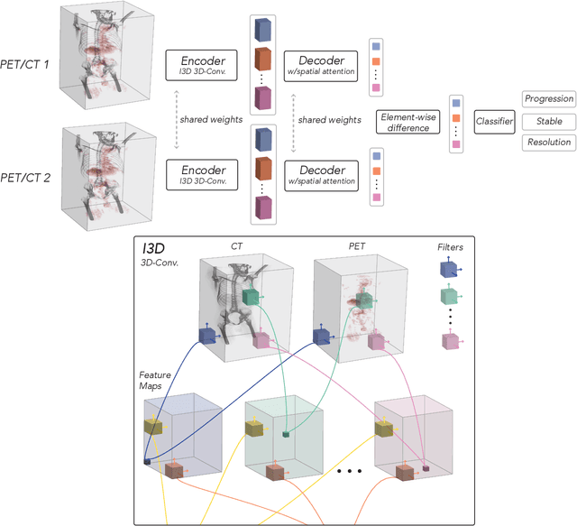 Figure 1 for OncoNet: Weakly Supervised Siamese Network to automate cancer treatment response assessment between longitudinal FDG PET/CT examinations