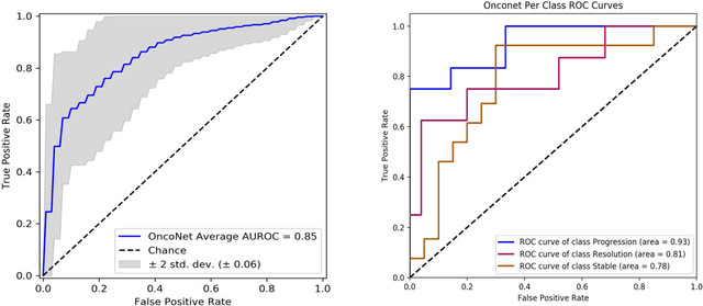 Figure 3 for OncoNet: Weakly Supervised Siamese Network to automate cancer treatment response assessment between longitudinal FDG PET/CT examinations