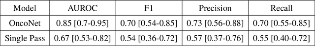 Figure 2 for OncoNet: Weakly Supervised Siamese Network to automate cancer treatment response assessment between longitudinal FDG PET/CT examinations