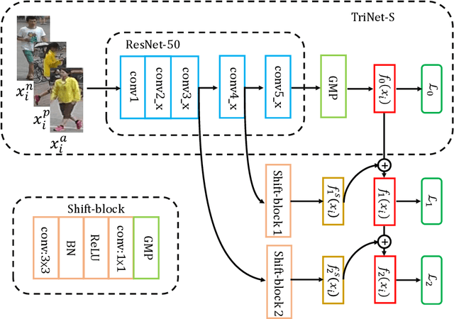 Figure 3 for Learning Incremental Triplet Margin for Person Re-identification