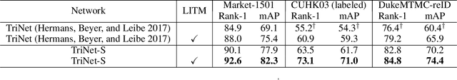 Figure 4 for Learning Incremental Triplet Margin for Person Re-identification