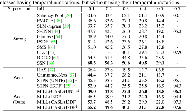 Figure 2 for W-TALC: Weakly-supervised Temporal Activity Localization and Classification