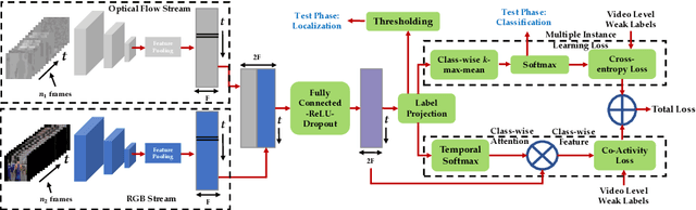 Figure 3 for W-TALC: Weakly-supervised Temporal Activity Localization and Classification