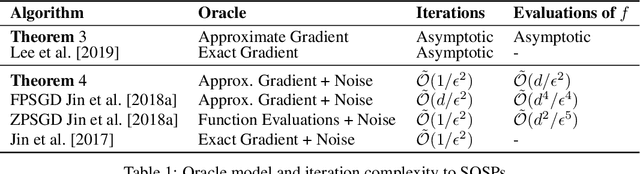 Figure 1 for Efficiently avoiding saddle points with zero order methods: No gradients required
