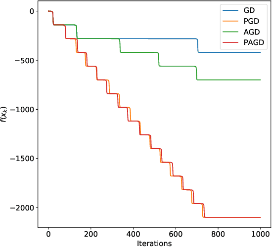 Figure 3 for Efficiently avoiding saddle points with zero order methods: No gradients required
