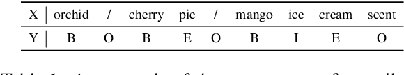 Figure 2 for AdaTag: Multi-Attribute Value Extraction from Product Profiles with Adaptive Decoding