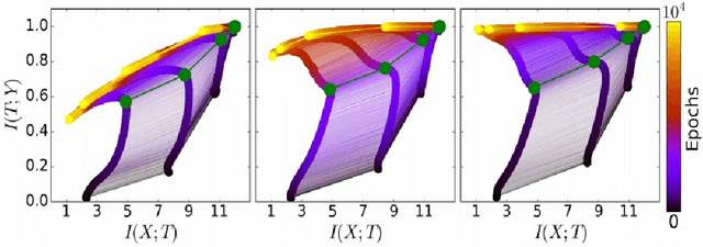 Figure 2 for A Critical Review of Information Bottleneck Theory and its Applications to Deep Learning