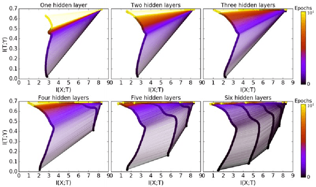 Figure 4 for A Critical Review of Information Bottleneck Theory and its Applications to Deep Learning