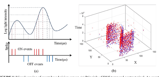 Figure 1 for Super-resolution of spatiotemporal event-stream image captured by the asynchronous temporal contrast vision sensor