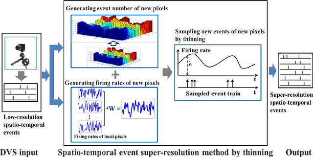 Figure 3 for Super-resolution of spatiotemporal event-stream image captured by the asynchronous temporal contrast vision sensor