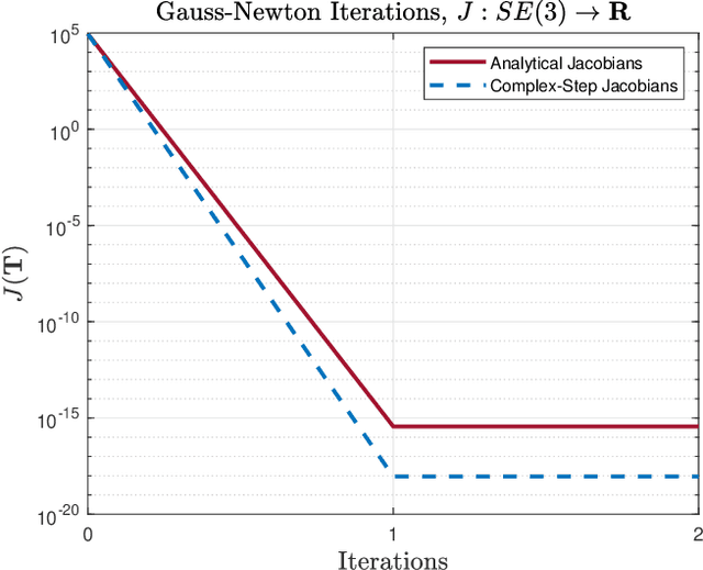 Figure 2 for The Complex-Step Derivative Approximation on Matrix Lie Groups