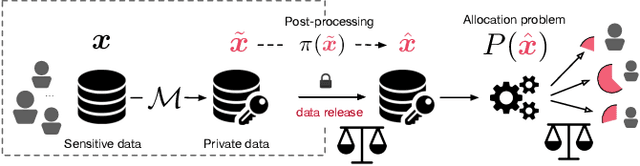Figure 1 for Post-processing of Differentially Private Data: A Fairness Perspective