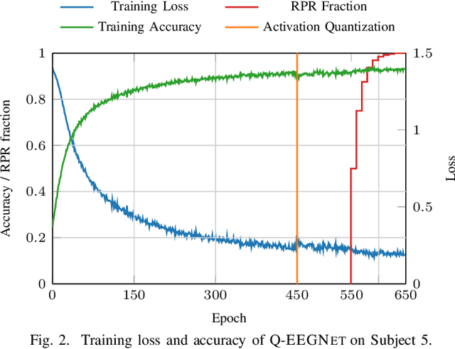 Figure 2 for Q-EEGNet: an Energy-Efficient 8-bit Quantized Parallel EEGNet Implementation for Edge Motor-Imagery Brain--Machine Interfaces