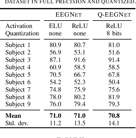 Figure 3 for Q-EEGNet: an Energy-Efficient 8-bit Quantized Parallel EEGNet Implementation for Edge Motor-Imagery Brain--Machine Interfaces